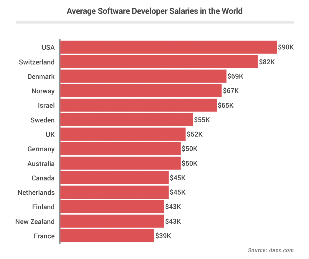 Web Developer Salaries by Region Hyperiondev Blog