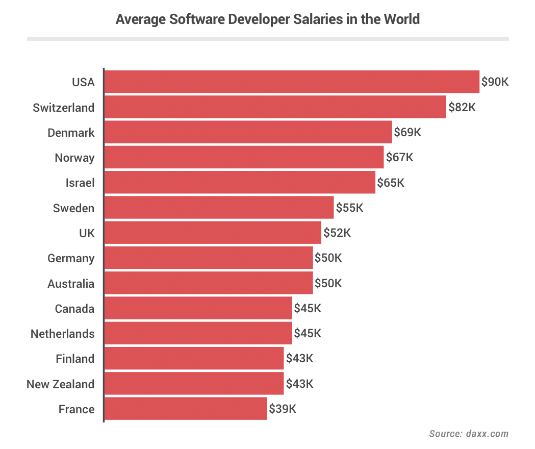 drupal developer salary orlando