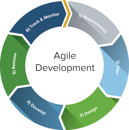 computer programming Agile Development
