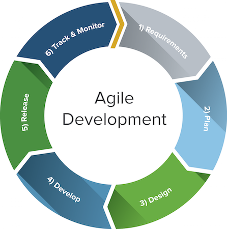 agile software development