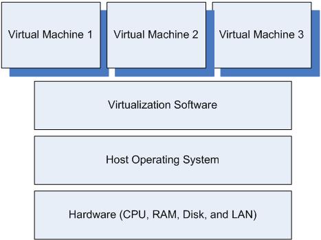 virtualization