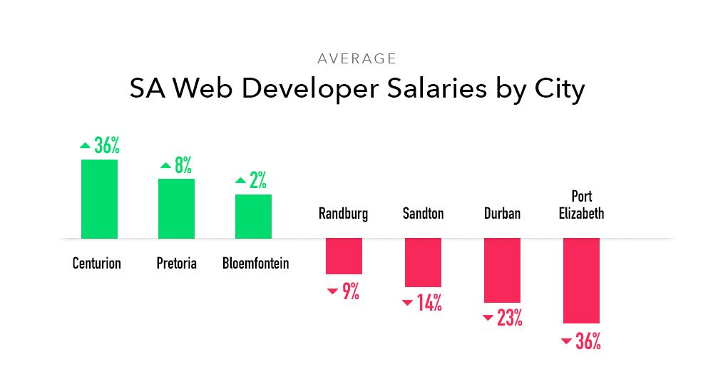 South African Web Developer Salaries in 2018