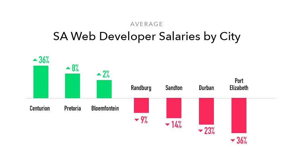 Web Developer Salary In South Africa