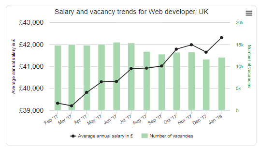 drupal developer salary orlando