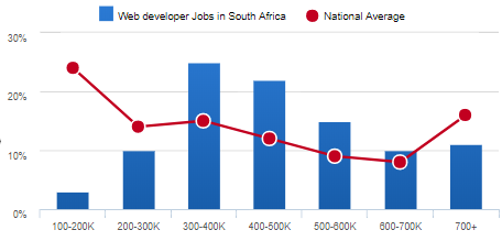 South African Web Developer Salaries in 2018