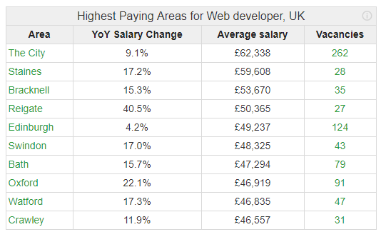 UK Web Developer Salaries 2018
