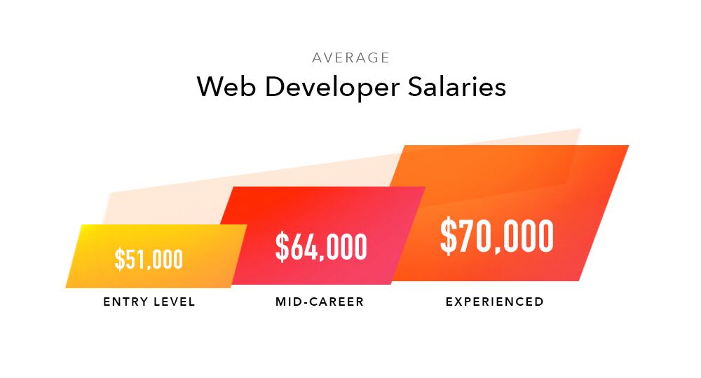 entry level graphic design salary 2020