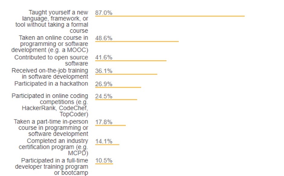 Stack Overflow Developer Survey 2018