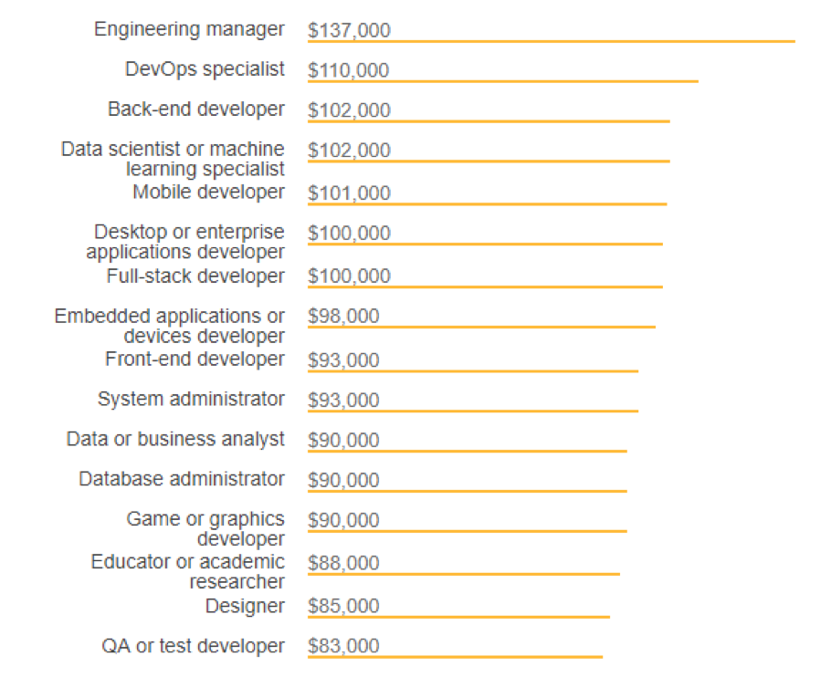 Stack Overflow Developer Survey 2018