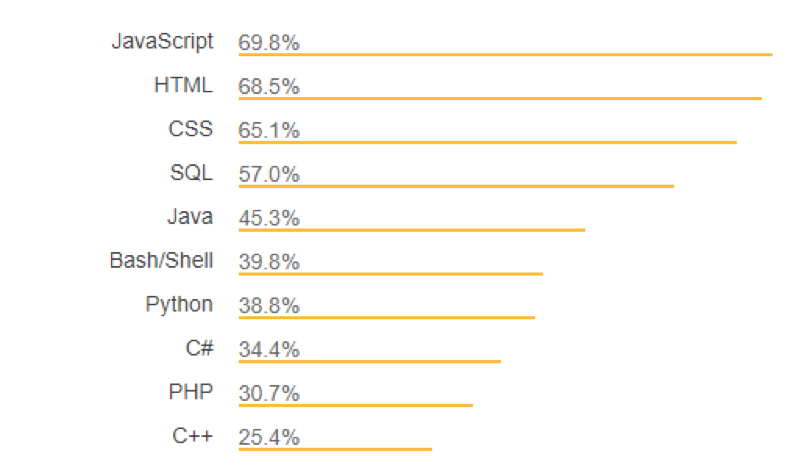 stack overflow developer survey