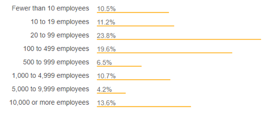 Stack Overflow Developer Survey 2018: Key Findings - HyperionDev Blog