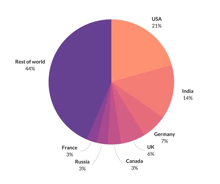 Stack Overflow Developer Survey 2018