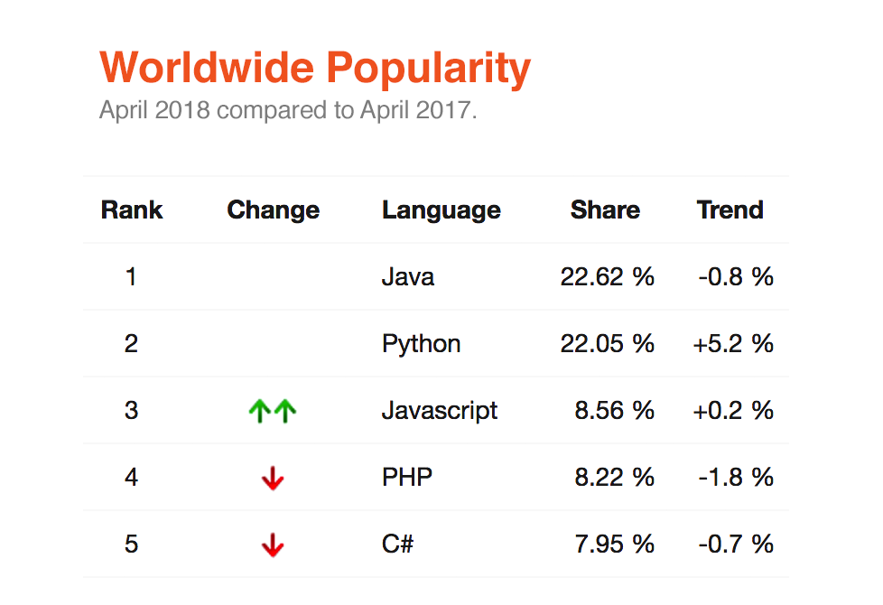 JavaScript trends in 2018