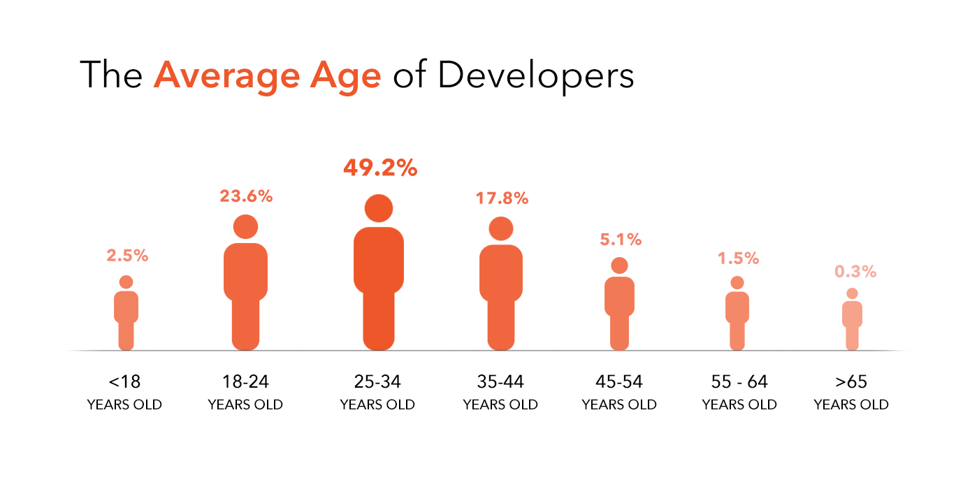 learning coding at an older age