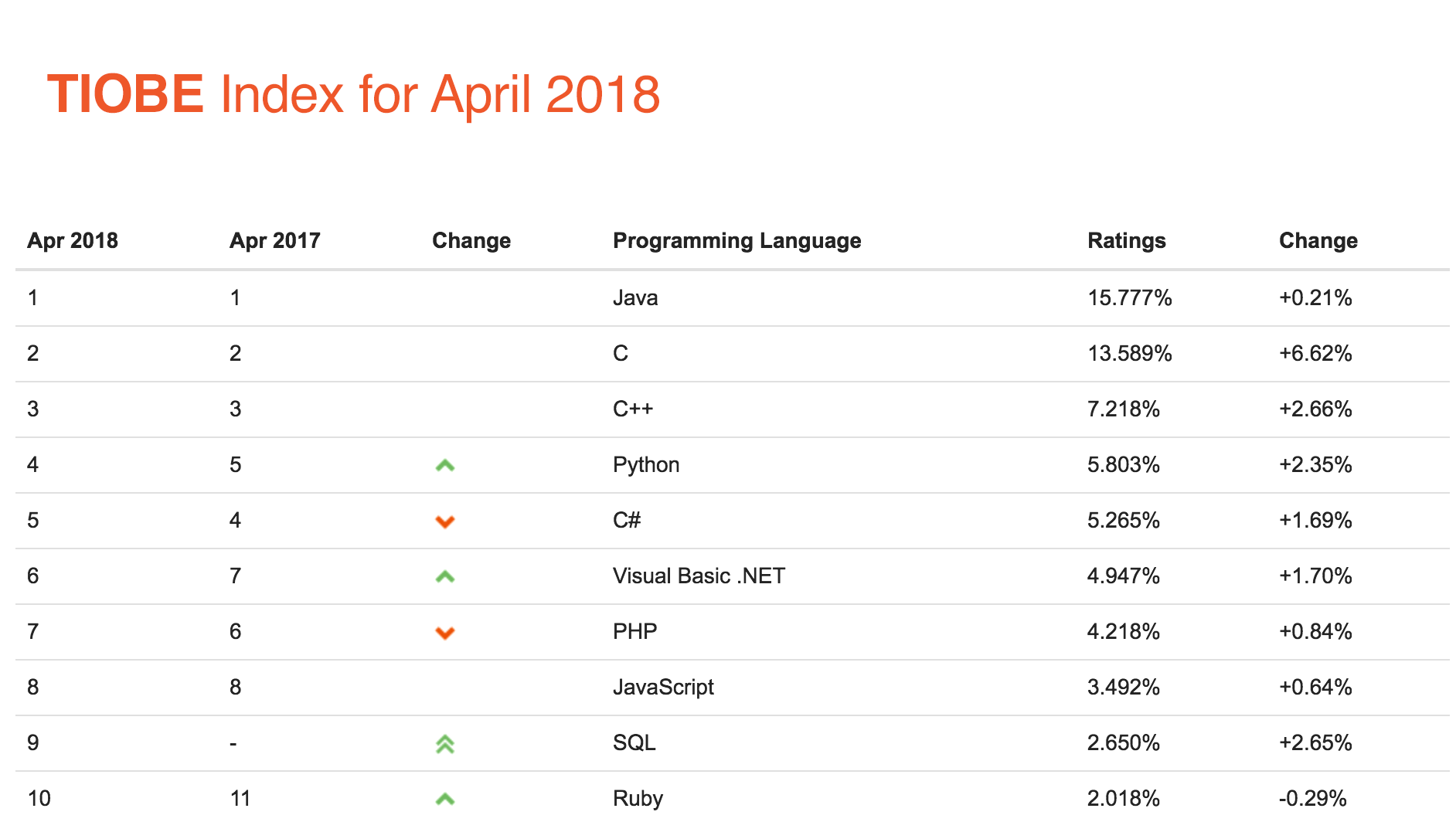 2018 language. Индекс TIOBE. Индекс популярности языков программирования. TIOBE 2018. TIOBE языки программирования 2020.