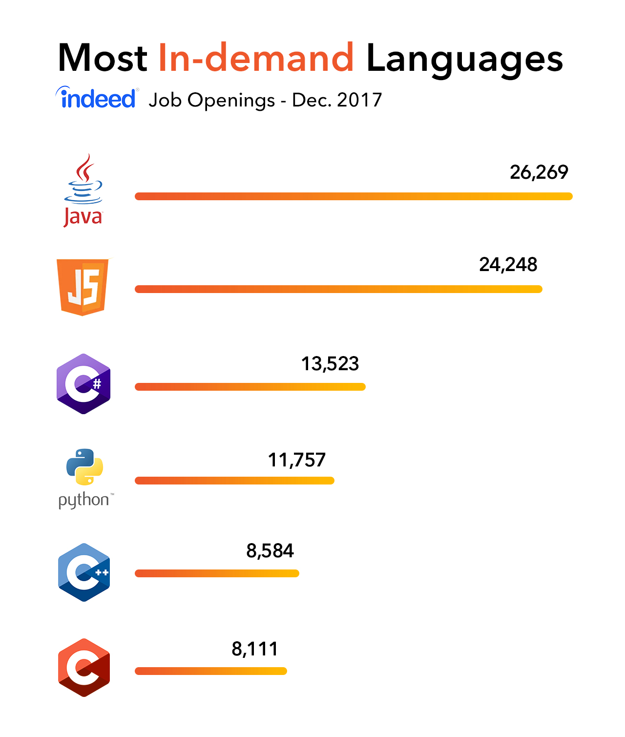 should i learn java or python for job