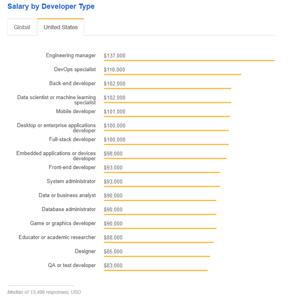 Average Developer Salary