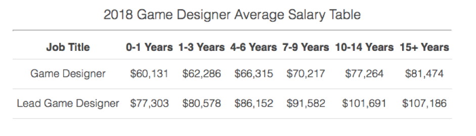 Career Path and Salary for Video Game Designers