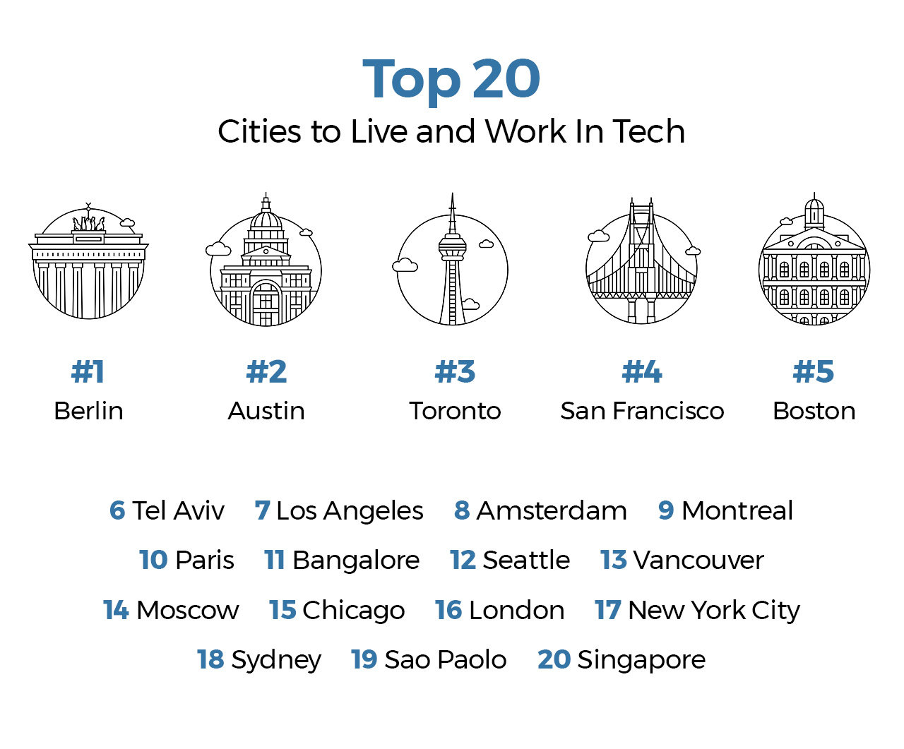 best global cities for business us news reprot