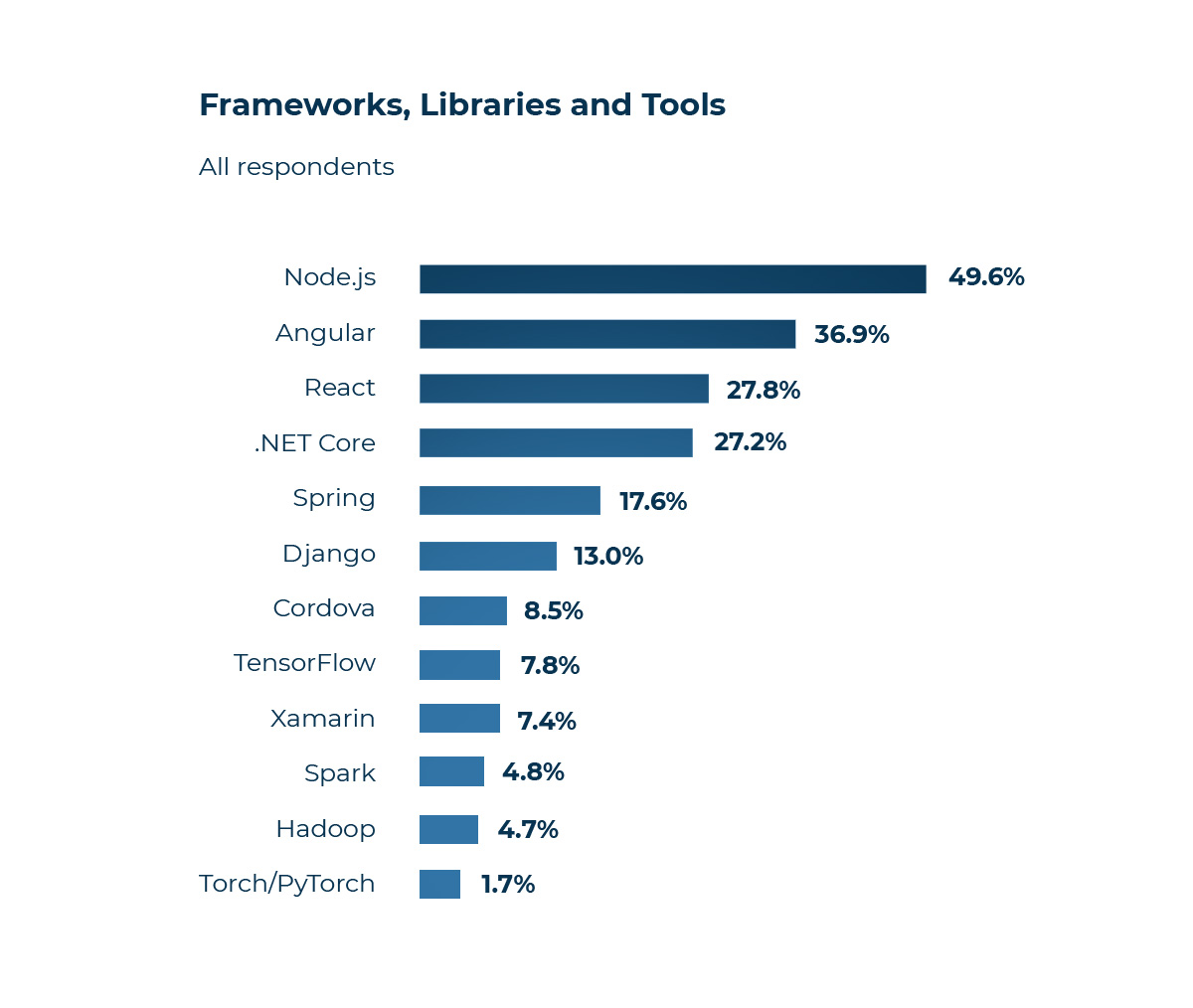 react vs vue vs angular