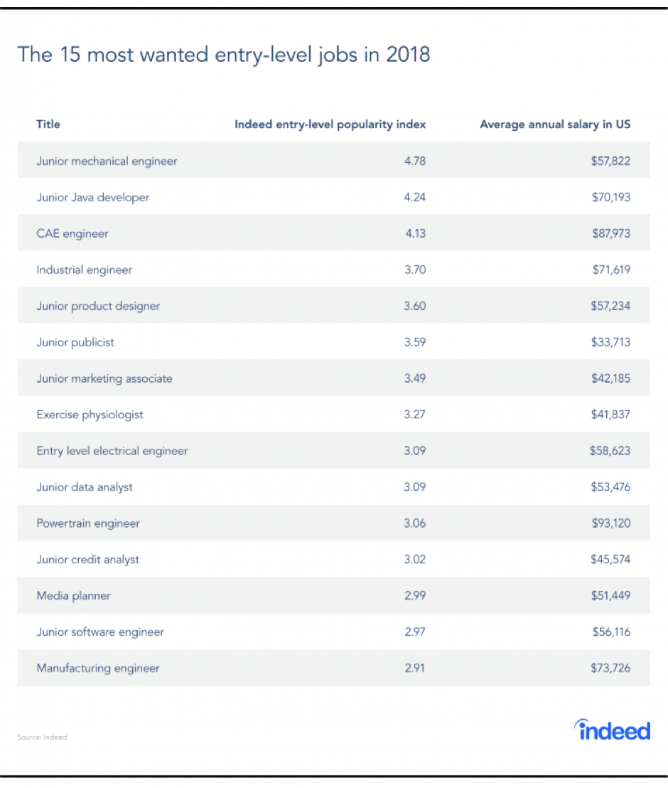 Engineering And Tech Among The Top Entry Level Jobs In 2018