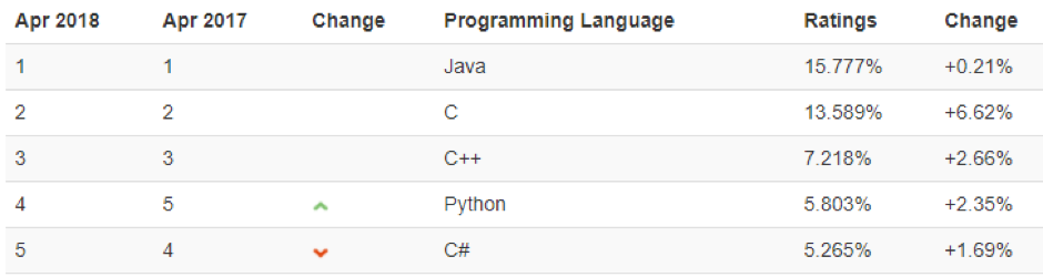 most common programming languages for freelancers