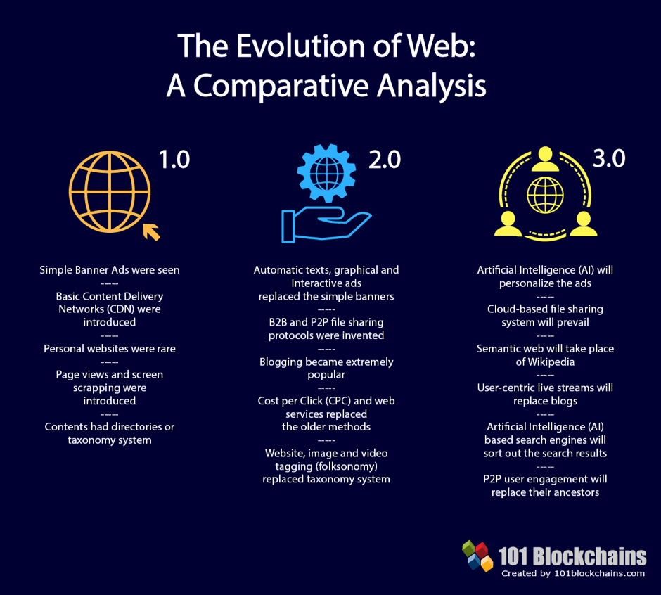 Here’s what you should know about Web 3.0 - HyperionDev Blog