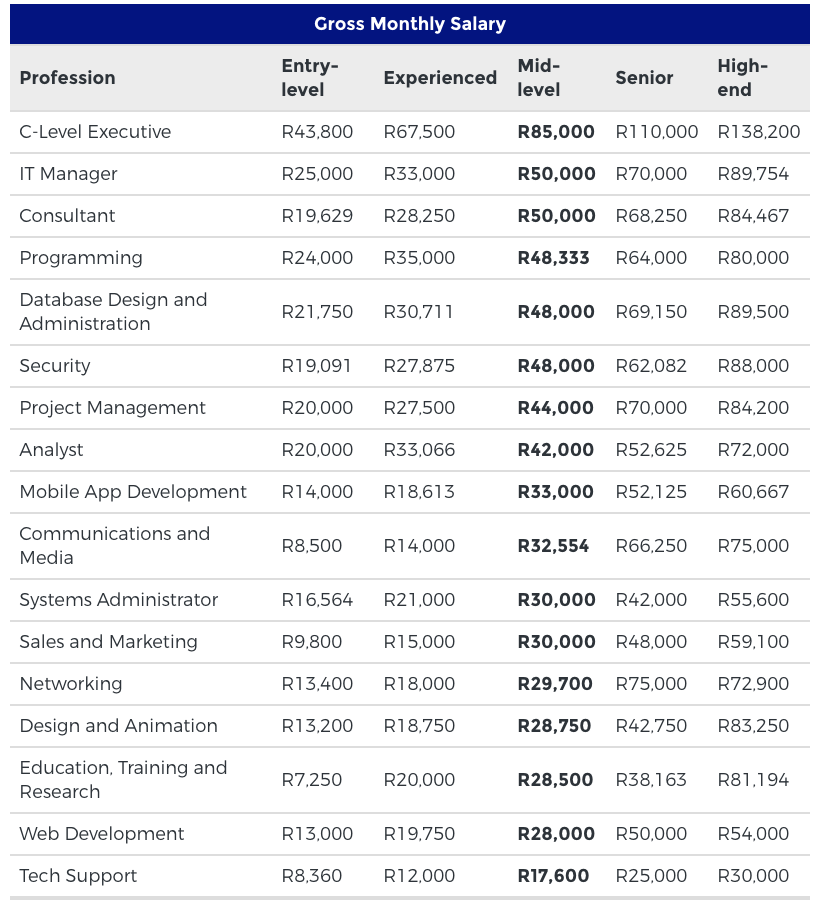 What Is the average salary in South Africa for 2023