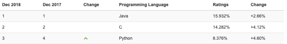 US cities with the highest-paid Python developers