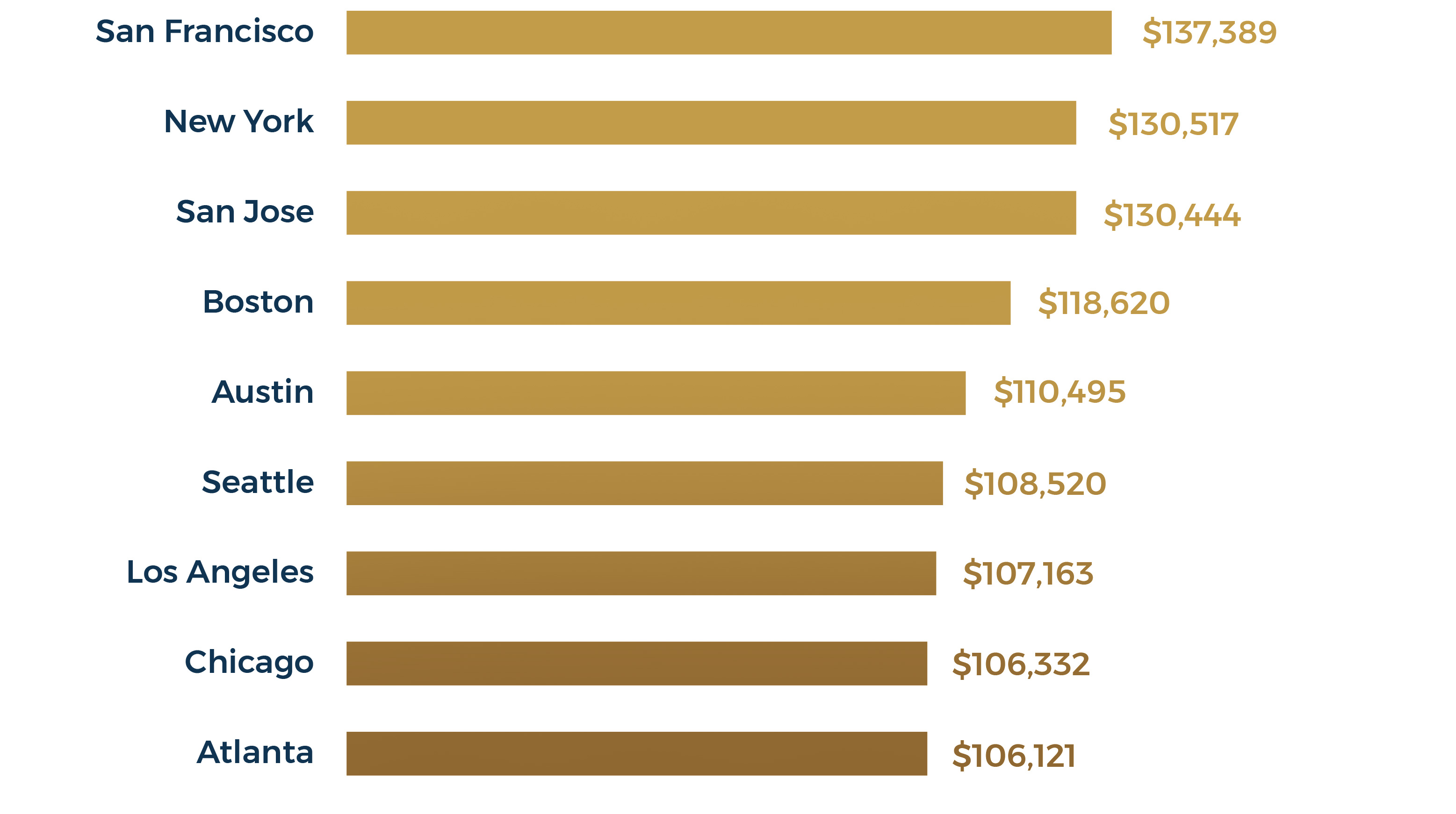 US cities with the highest-paid Python developers