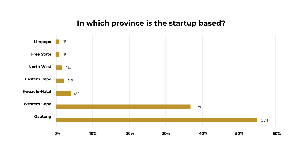 tech startup scene in South Africa