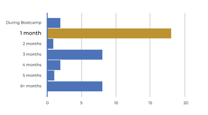 bootcamp outcomes