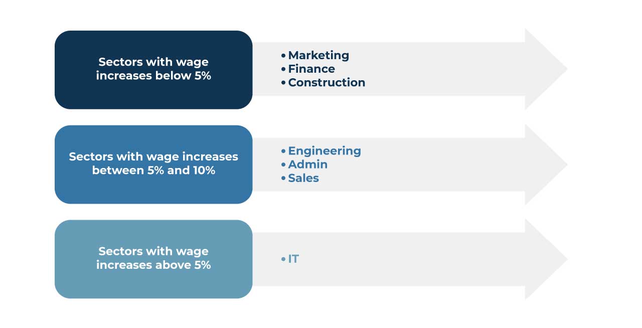 Big Increases In tech Salaries In South Africa HyperionDev Blog